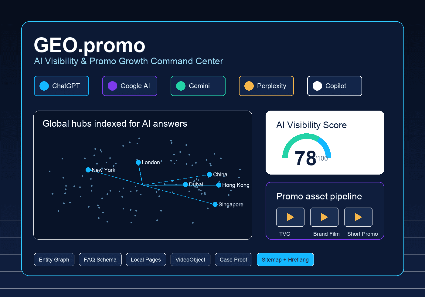 GEO.promo AI visibility dashboard with global market nodes and film production panel